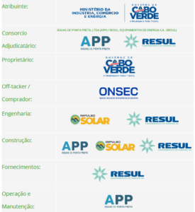 Ficha de participantes en proyecto de Repowering 10 MW en Palmarejo
