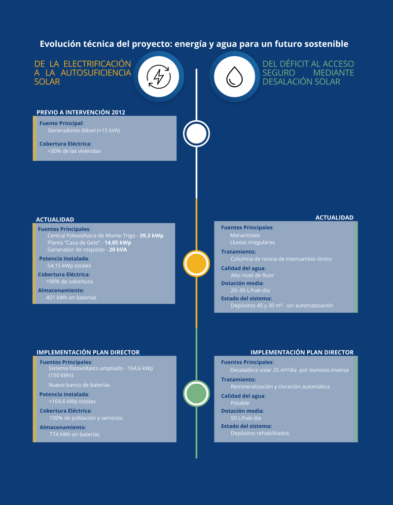 Evolución del proyecto de Monte Trigo, en materia de agua y energía. Incluye el resumen previo a la intervención 2012 de Águas de Ponta Preta, la situación actual y el plan director que ejecuta Lente Ingenieros para los próximos meses.