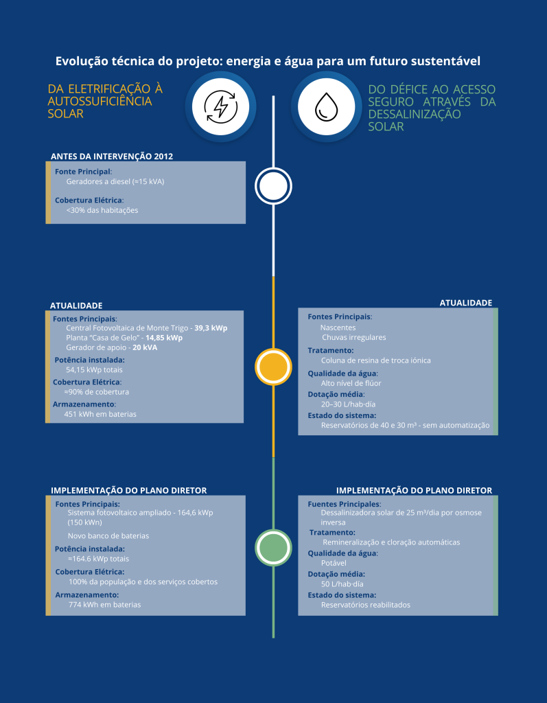Evolução do projeto de Monte Trigo nas áreas de água e energia. Inclui o resumo da situação anterior à intervenção de 2012 da Águas de Ponta Preta, a situação atual e o plano diretor que a Lente Ingenieros irá executar nos próximos meses.