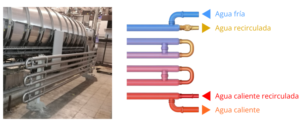 Intercooler Túner de lavado: Reaprovechamiento de la energía térmica del agua de drenaje entre procesos, permite una reducción del 30% en el consumo energético entre los ciclos.