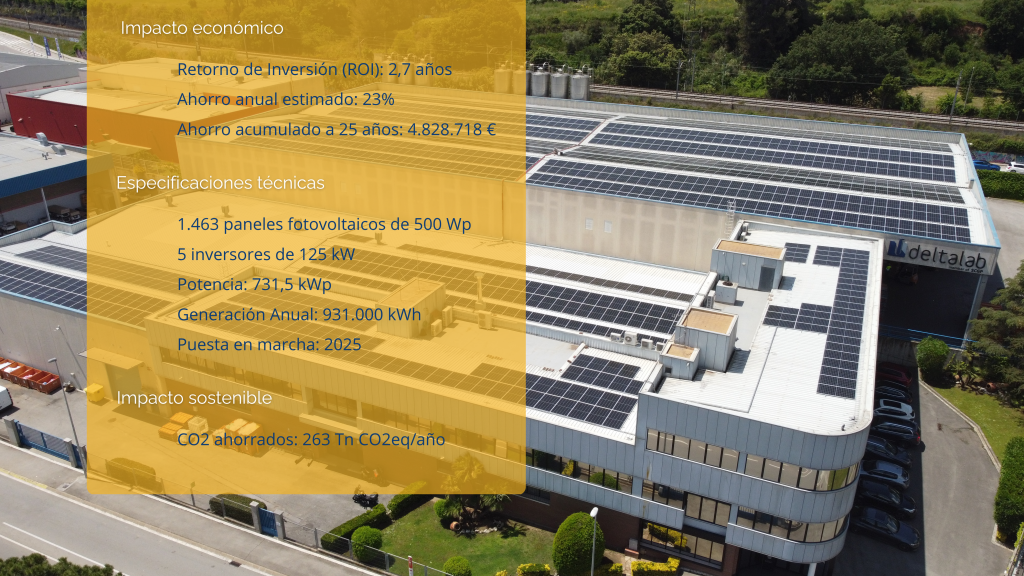 Laboratorio en Rubí que apuesta por la sostenibilidad junto a Impulso Solar con una generación anual de 931