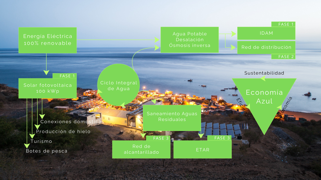 Proyecto para ampliar la capacidad energética y sistema de desalación para Monte Trigo, alimenado 100% por energía solar, que lleva adelante Lente Ingenieros
