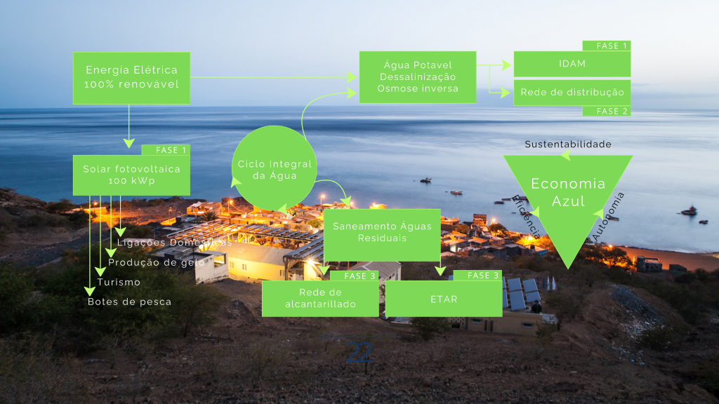 Projeto para ampliar a capacidade energética e o sistema de dessalinização de Monte Trigo, alimentado 100% por energia solar, desenvolvido pela Lente Ingenieros.