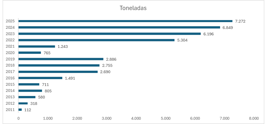 Evolução anual de roupa processada pela NetSal 2011-2025 (Kg), acompanhando o crescimento e desenvolvimento do setor turístico.
