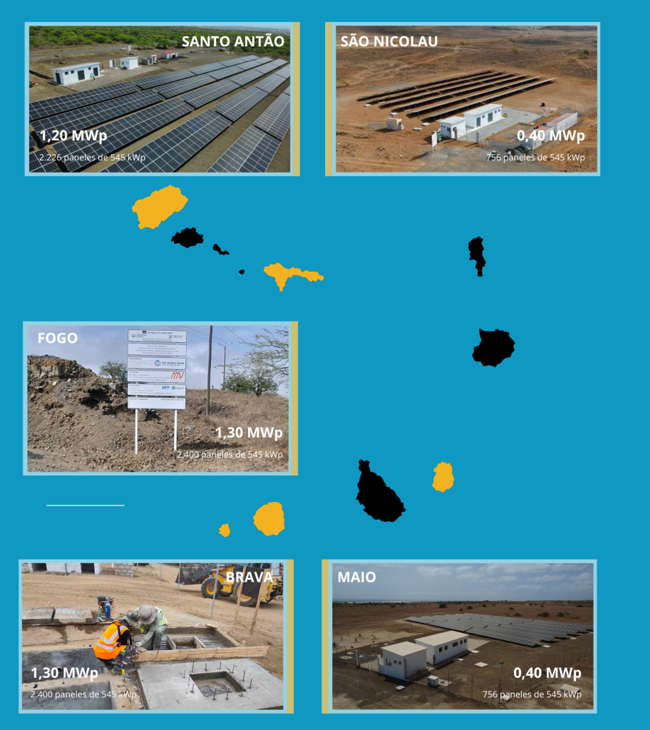 Plantas solares en diversas islas de Cabo Verde financiadas por el Banco Mundial y Gobierno de Cabo Verde, con dirección de obras de MW Energy y la gestión del proyecto por parte de Águas de Ponta Preta e Impulso Solar