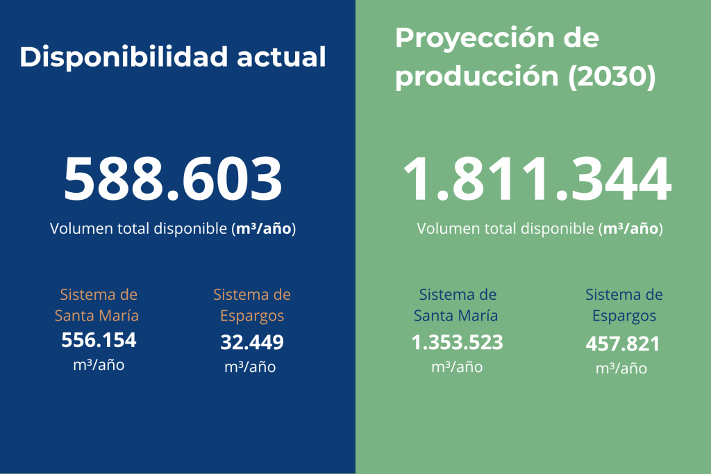 Disponibilidad actual y proyección de producción para 2030 de agua reciclada en la Isla de Sal