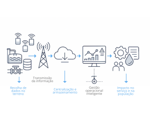 Processo de digitalização dos dados